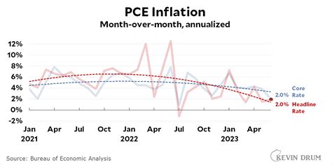 pce inflation release date